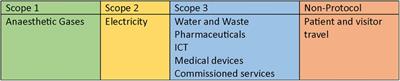 Telemedicine for sustainable postoperative follow-up: a prospective pilot study evaluating the hybrid life-cycle assessment approach to carbon footprint analysis